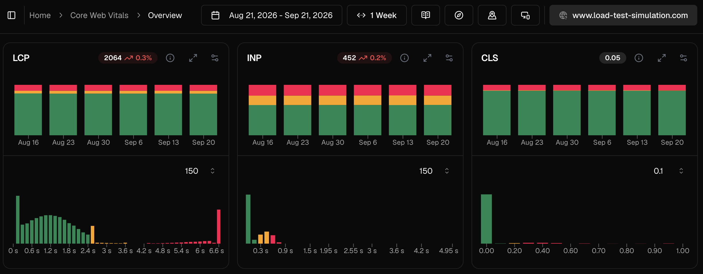 Basicrum Core Web Vitals overview showing weekly LCP, INP, and CLS trends, metric distributions, and a page-level breakdown.