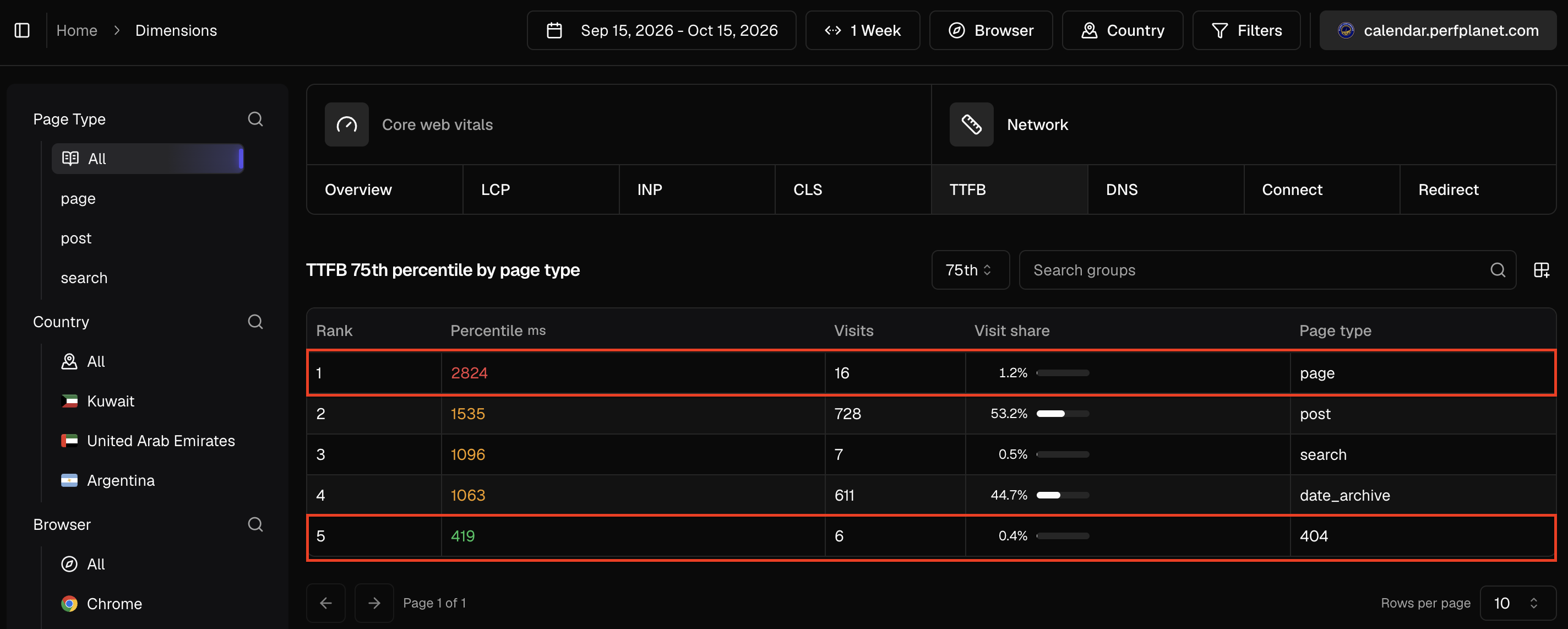 Basicrum TTFB breakdown by WordPress page type, showing visit shares for posts, date archives, pages, search, and 404 pages.
