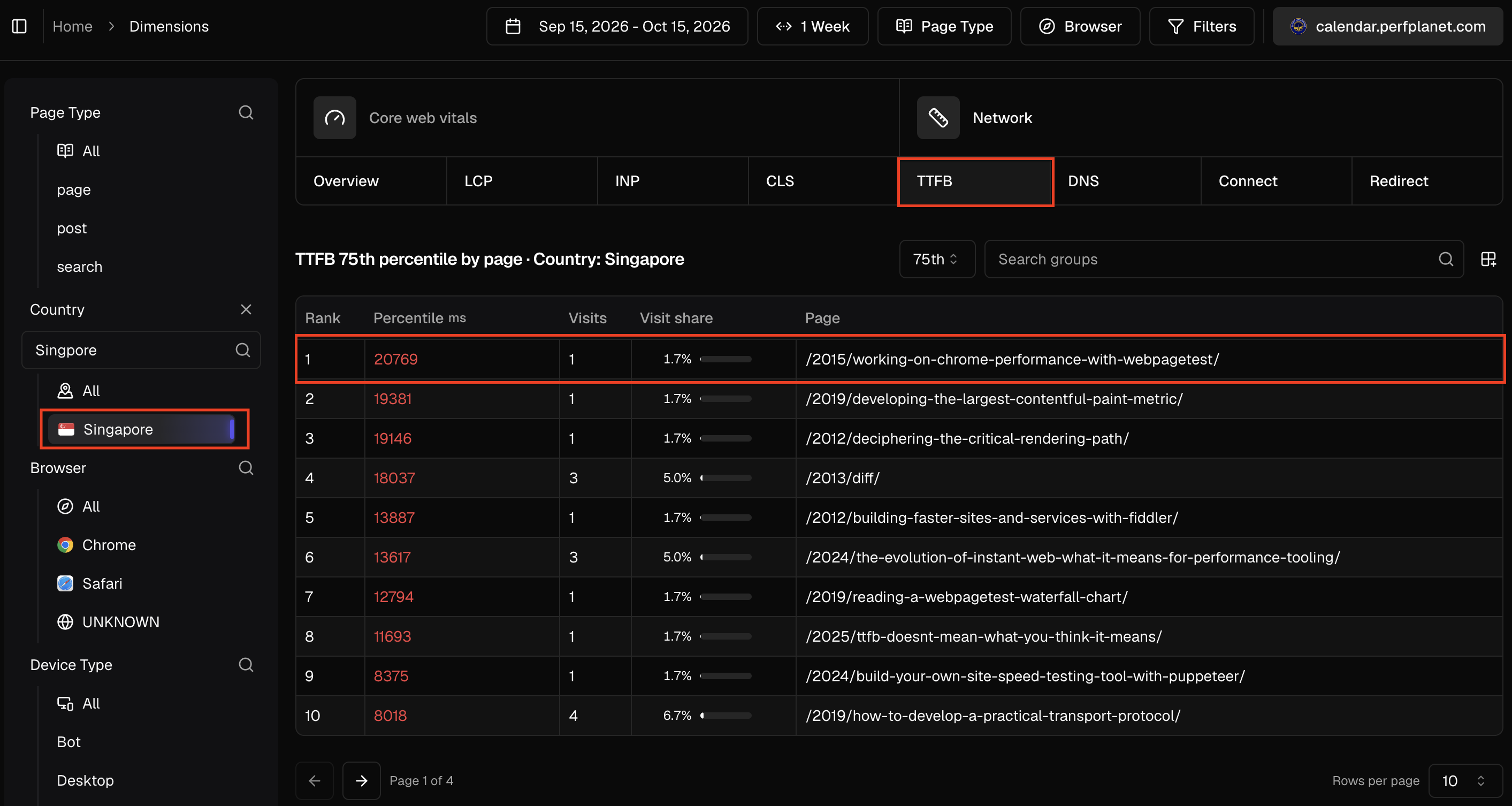 Time to first byte breakdown for pages visited from Singapore, with long response waits and small visit counts.