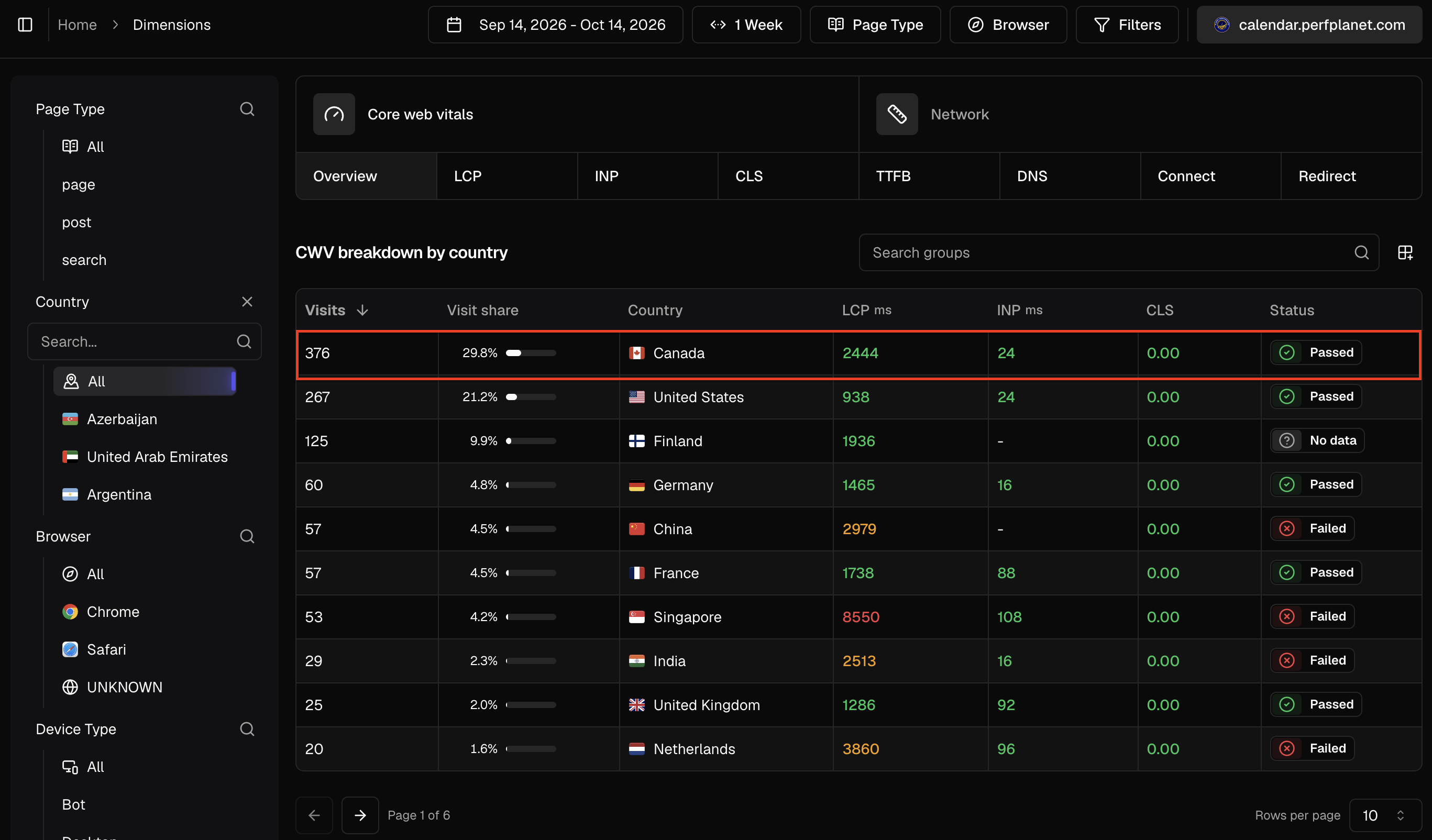 Basicrum country overview showing visit counts, traffic shares, and Core Web Vitals performance, including Canada’s 29.8% traffic share.