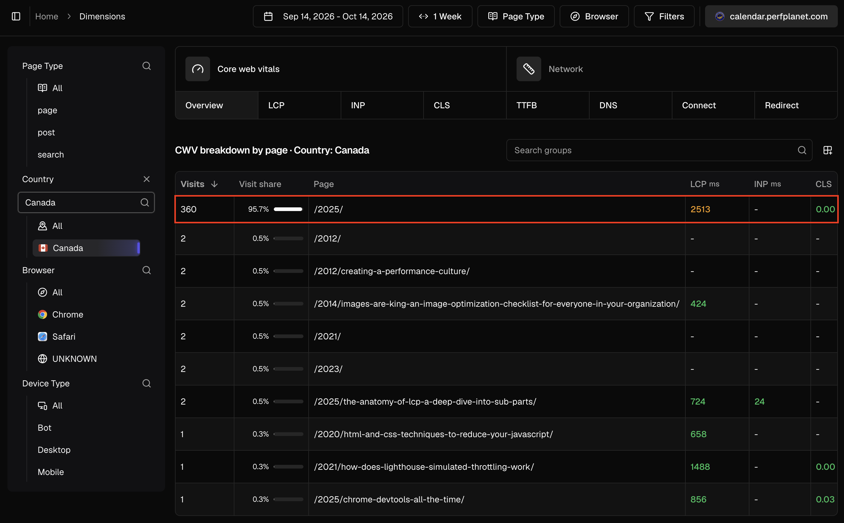 Canada page breakdown highlighting the /2025/ archive’s visits, traffic share, and LCP.