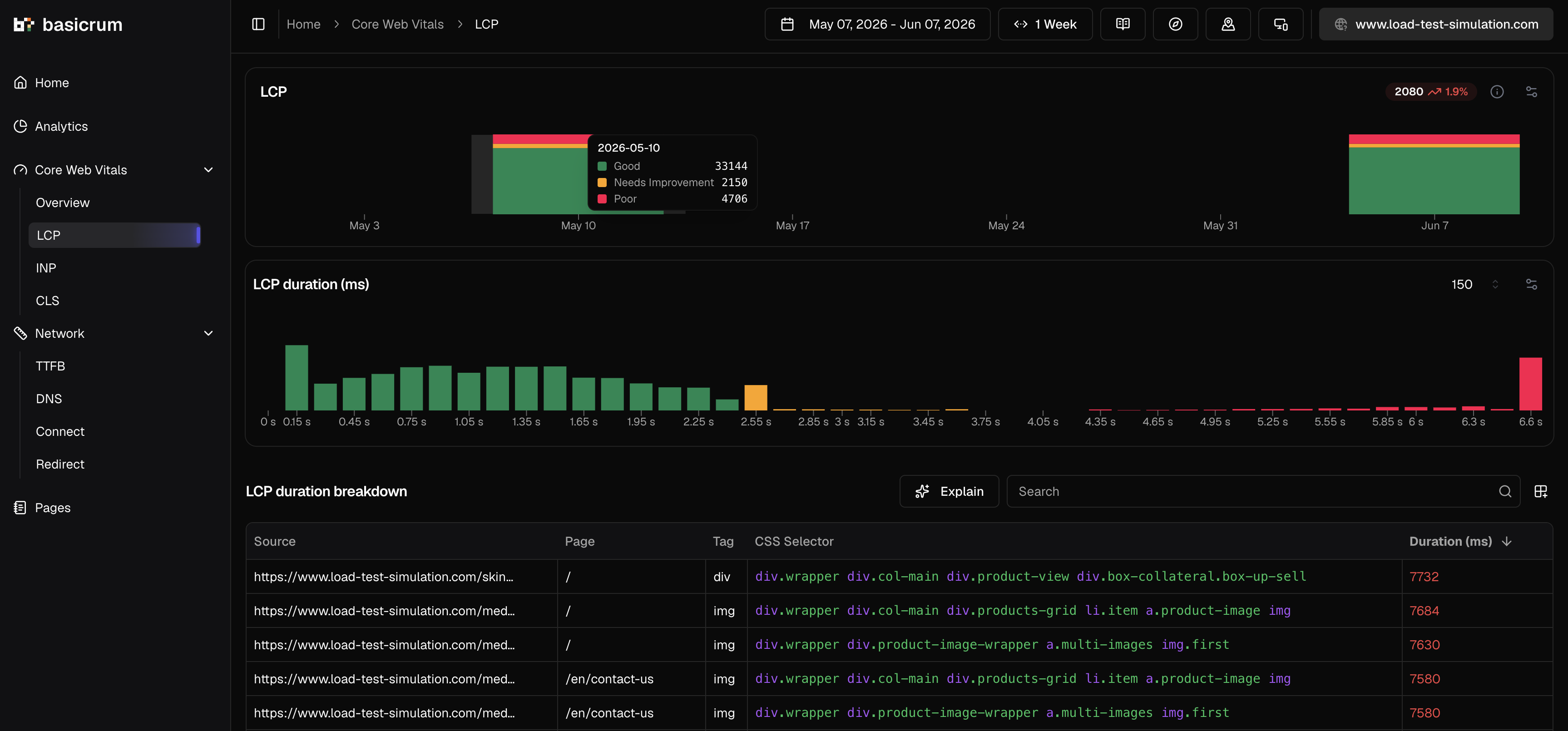Basicrum LCP dashboard showing weekly trends, duration distribution, affected pages, and CSS selectors.