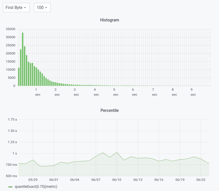 Basic RUM - Grafana first byte and percentile example panel